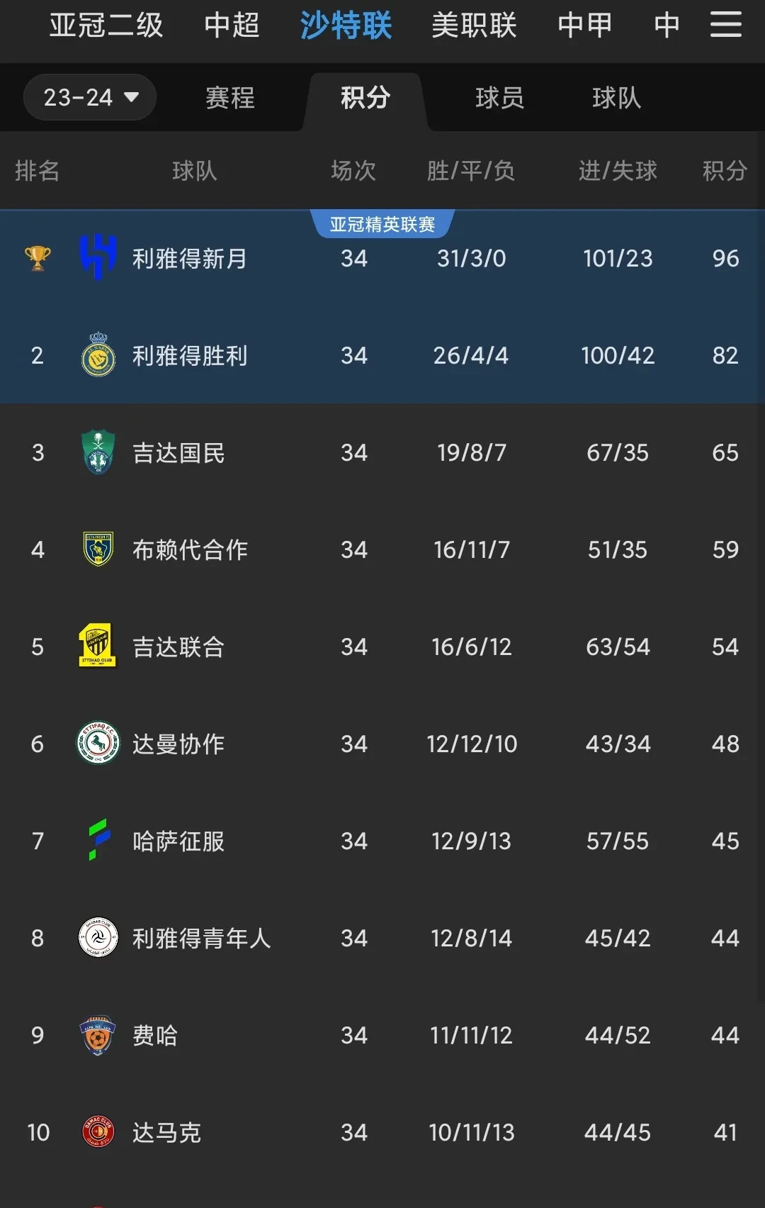 C罗连续二十场比赛得分超过晋级,RNG冲击纪录!